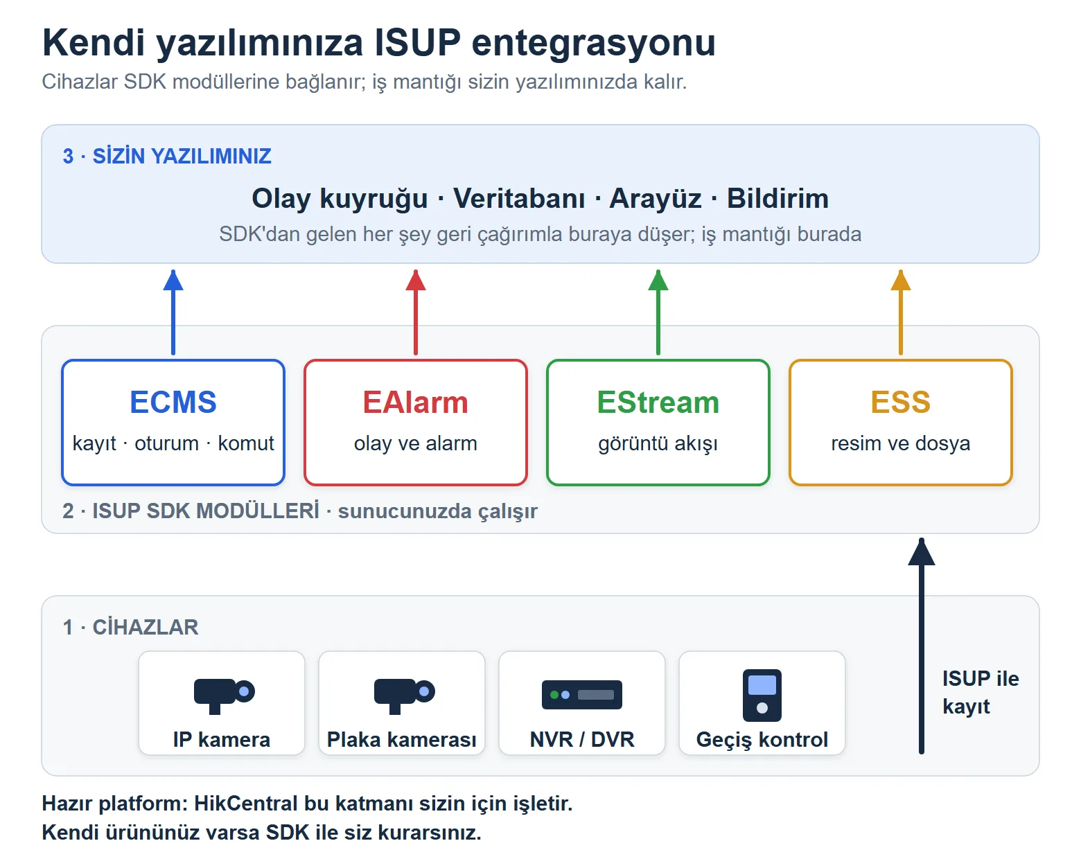 ISUP entegrasyon katmanları: cihazlar, ECMS/EAlarm/EStream/ESS SDK modülleri ve iş mantığını taşıyan kendi platformunuz