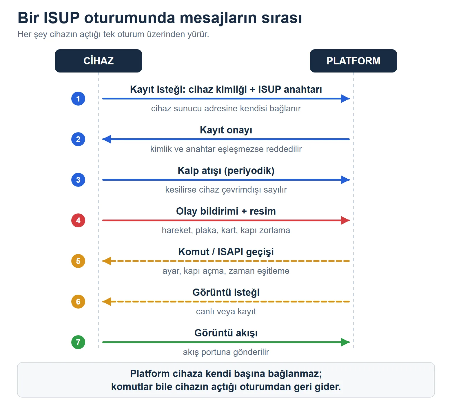 ISUP mesaj akışı: kayıt isteği ve onayı, periyodik kalp atışı, olay bildirimi, komut ve ISAPI geçişi, görüntü akışı