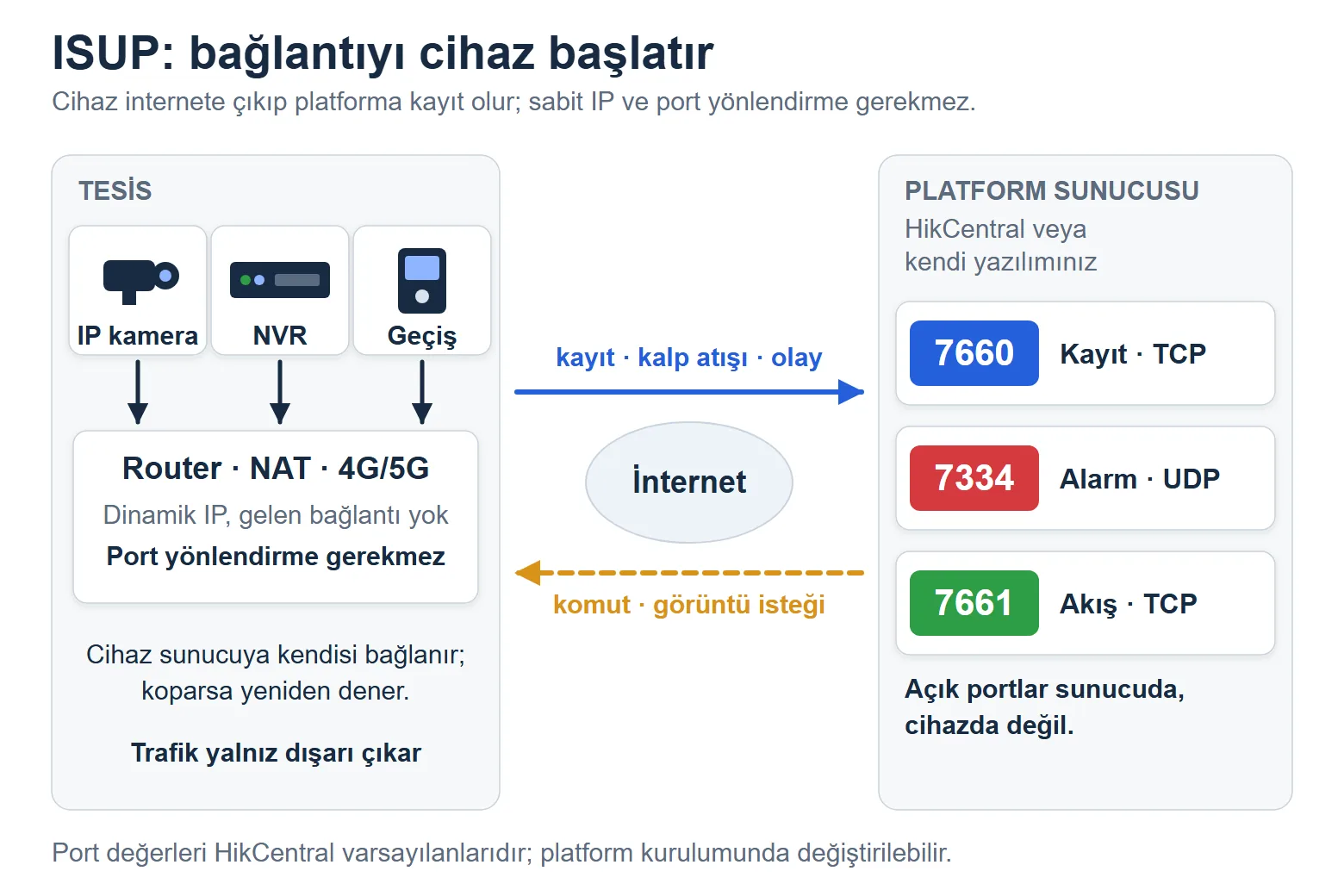 Hikvision ISUP mimarisi: NAT arkasındaki kamera, NVR ve geçiş terminali internete çıkıp platform sunucusunun kayıt, alarm ve akış portlarına bağlanır
