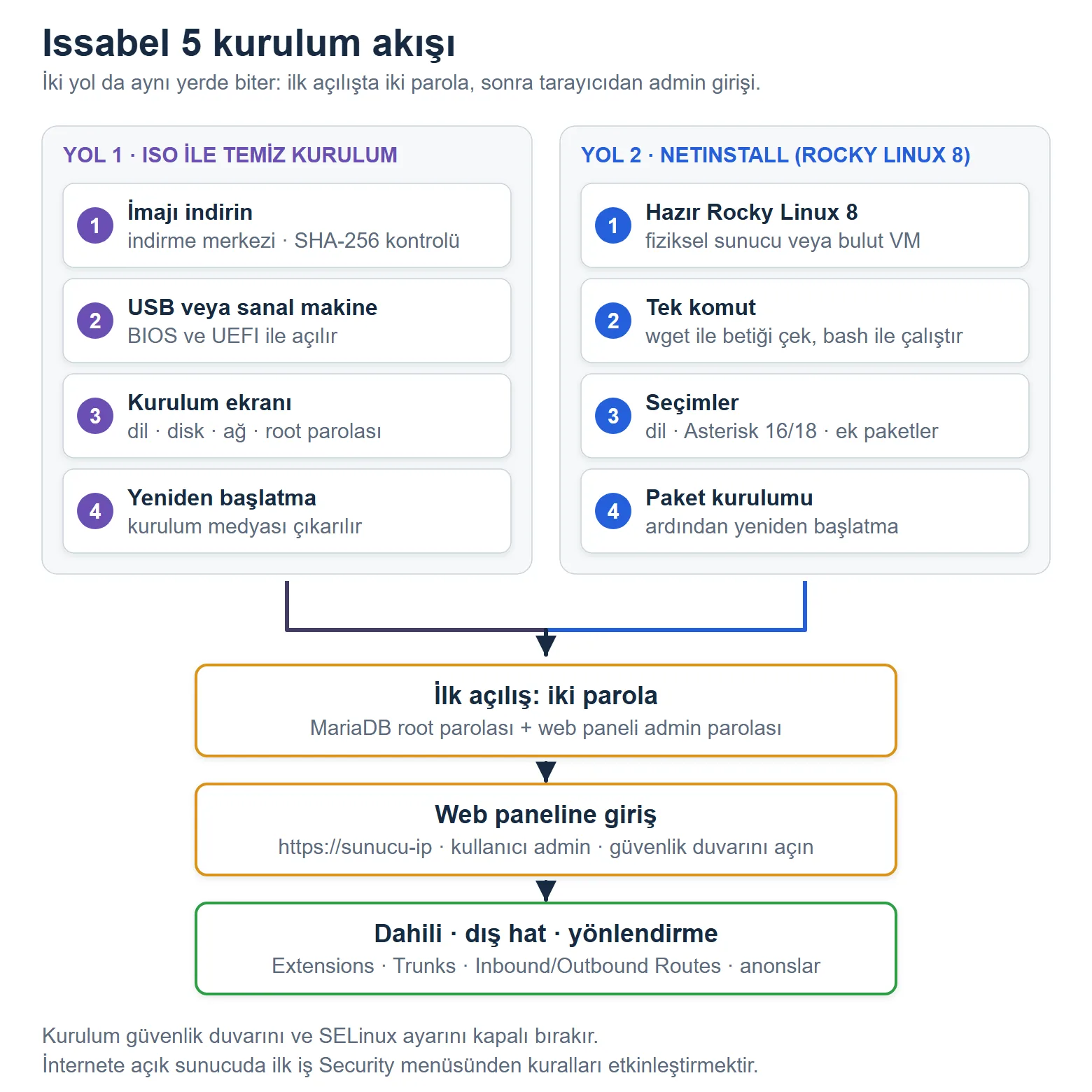 Issabel 5 kurulum akışı: ISO ile temiz kurulum ve Rocky Linux üzerine netinstall yolları ilk açılış parola adımında birleşir; ardından web paneli, dahili, dış hat ve yönlendirme ayarları gelir