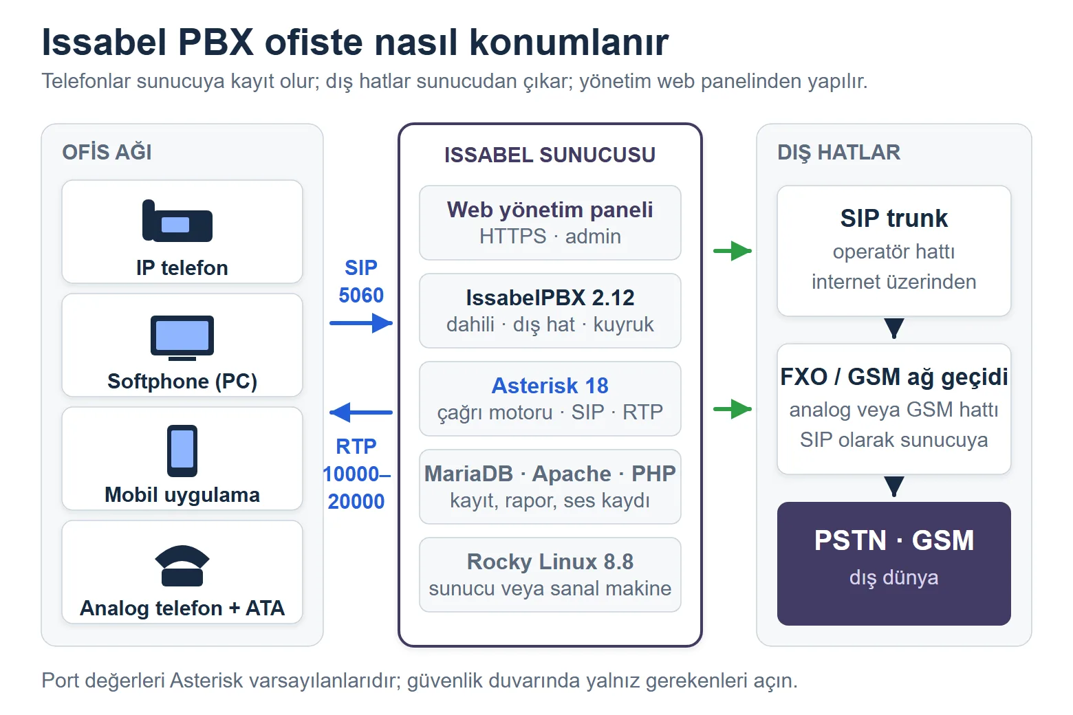 Issabel PBX mimarisi: IP telefonlar ve softphone'lar ofis ağında Issabel sunucusuna bağlanır; sunucu SIP trunk veya FXO/GSM ağ geçidi üzerinden dış hatlara çıkar