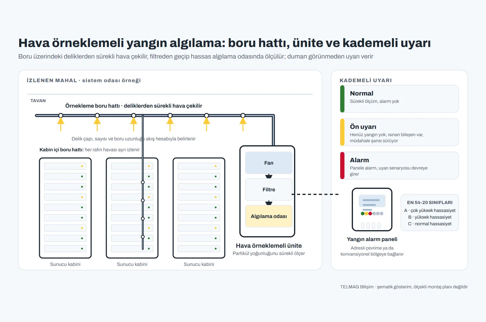 Hava örneklemeli yangın algılama şeması: sistem odasında tavan ve kabin içi örnekleme boru hattı, delikler, fan filtre ve algılama odalı ünite, panele bağlantı, normal ön uyarı alarm kademeleri ve EN 54-20 A B C sınıfları