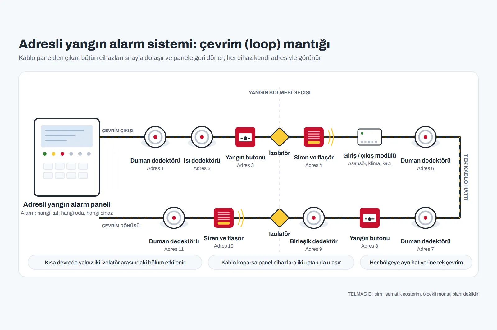 Adresli yangın alarm sistemi çevrim şeması: panelden çıkan tek kablo hattı üzerinde adresli duman ve ısı dedektörleri, yangın butonu, siren, giriş çıkış modülü ve yangın bölmesi geçişlerinde izolatörler