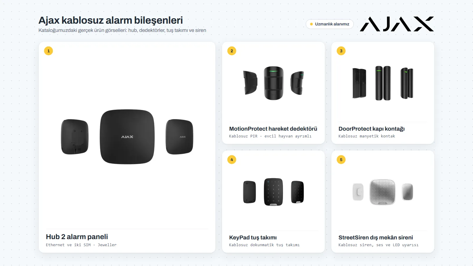 Ajax kablosuz alarm bileşenleri: Hub 2 alarm paneli, MotionProtect hareket dedektörü, DoorProtect kapı kontağı, KeyPad tuş takımı ve StreetSiren dış mekân sireni