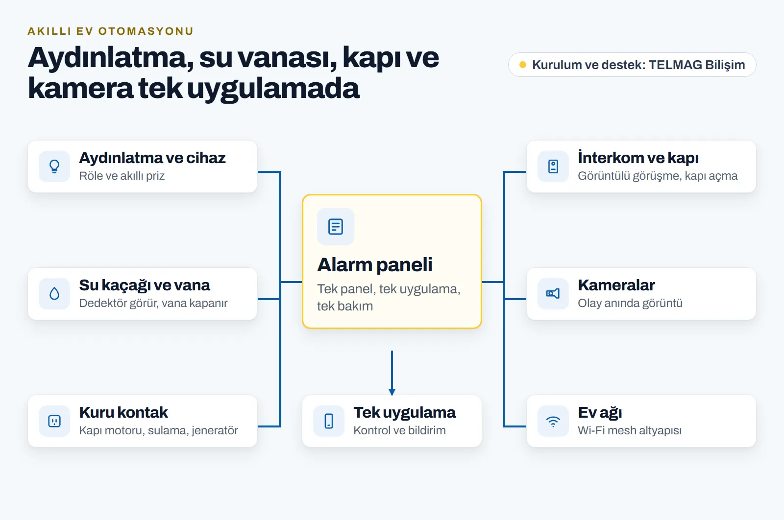 Akıllı ev otomasyonu şeması: alarm paneli merkezinde aydınlatma ve cihaz kontrolü, su kaçağı vanası, kuru kontak tetikleme, görüntülü interkom, kameralar ve ev ağı tek uygulamada