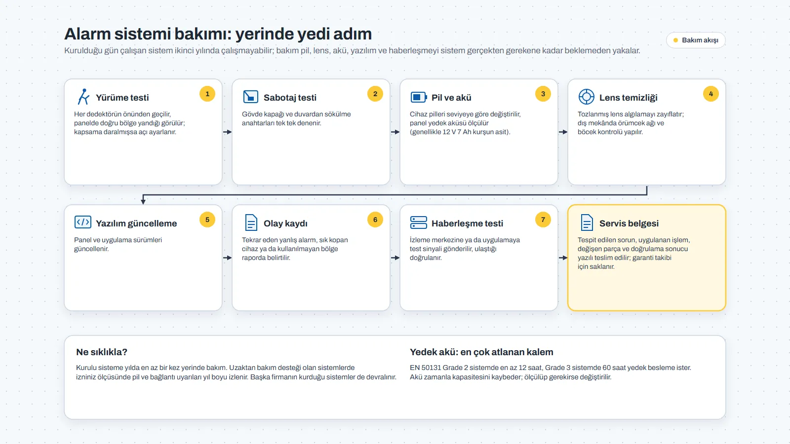 Alarm sistemi yıllık bakım akışı şeması: yürüme testi, sabotaj testi, pil ve akü ölçümü, lens temizliği, yazılım güncelleme, olay kaydı incelemesi, haberleşme testi ve servis belgesi