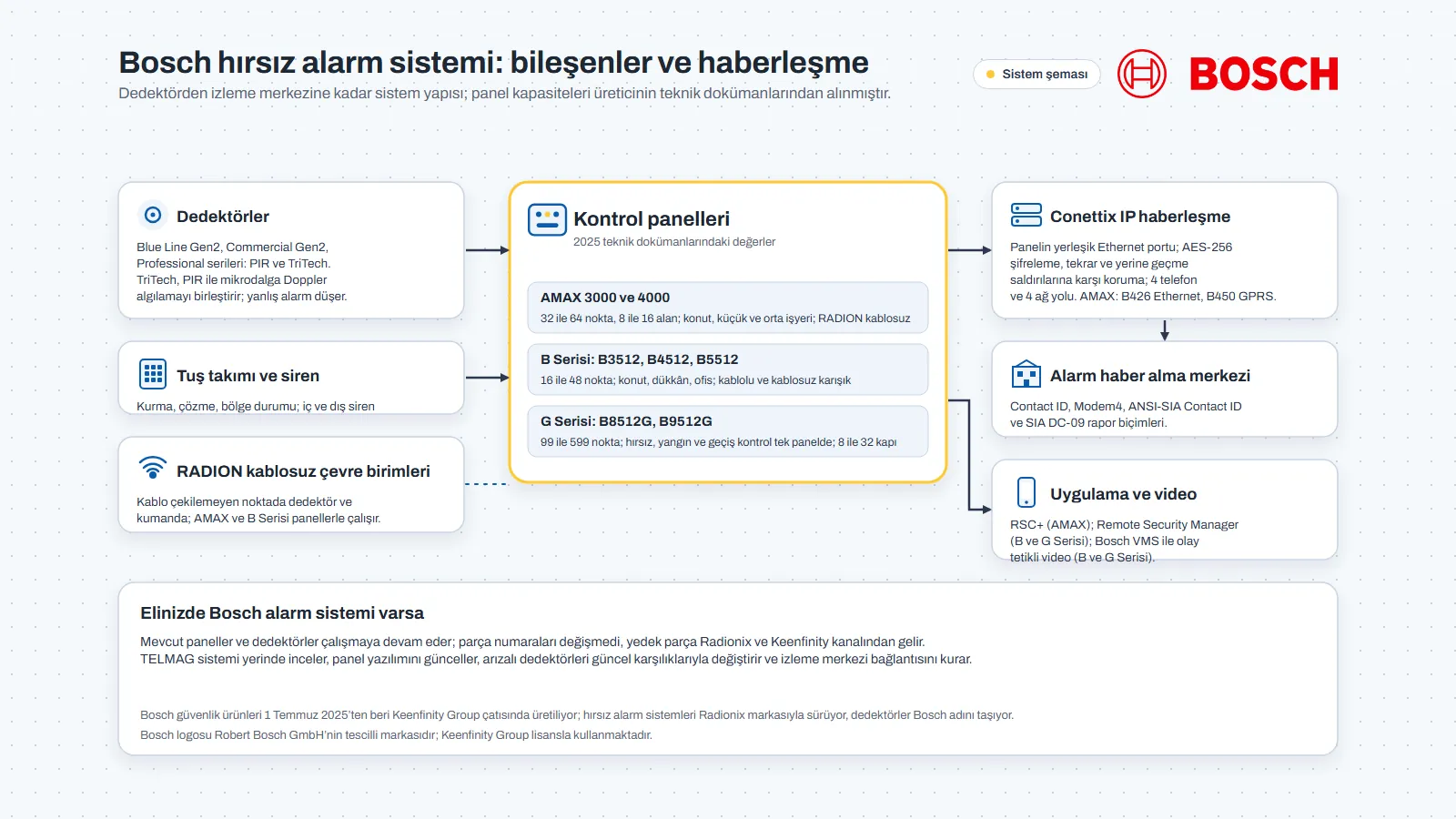 Bosch hırsız alarm sistemi şeması: Blue Line, Commercial ve Professional dedektörler, tuş takımı ve siren, RADION kablosuz çevre birimleri, AMAX, B Serisi ve G Serisi kontrol panelleri, Conettix IP haberleşme, alarm haber alma merkezi, RSC+ ve Remote Security Manager uygulamaları