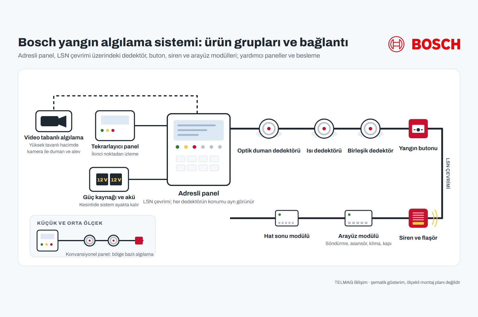 Bosch yangın algılama sistemi ürün grupları şeması: LSN çevrimli adresli panel, optik duman, ısı ve birleşik dedektörler, yangın butonu, siren flaşör, arayüz ve hat sonu modülleri, tekrarlayıcı panel, güç kaynağı ve akü, video tabanlı algılama, konvansiyonel panel