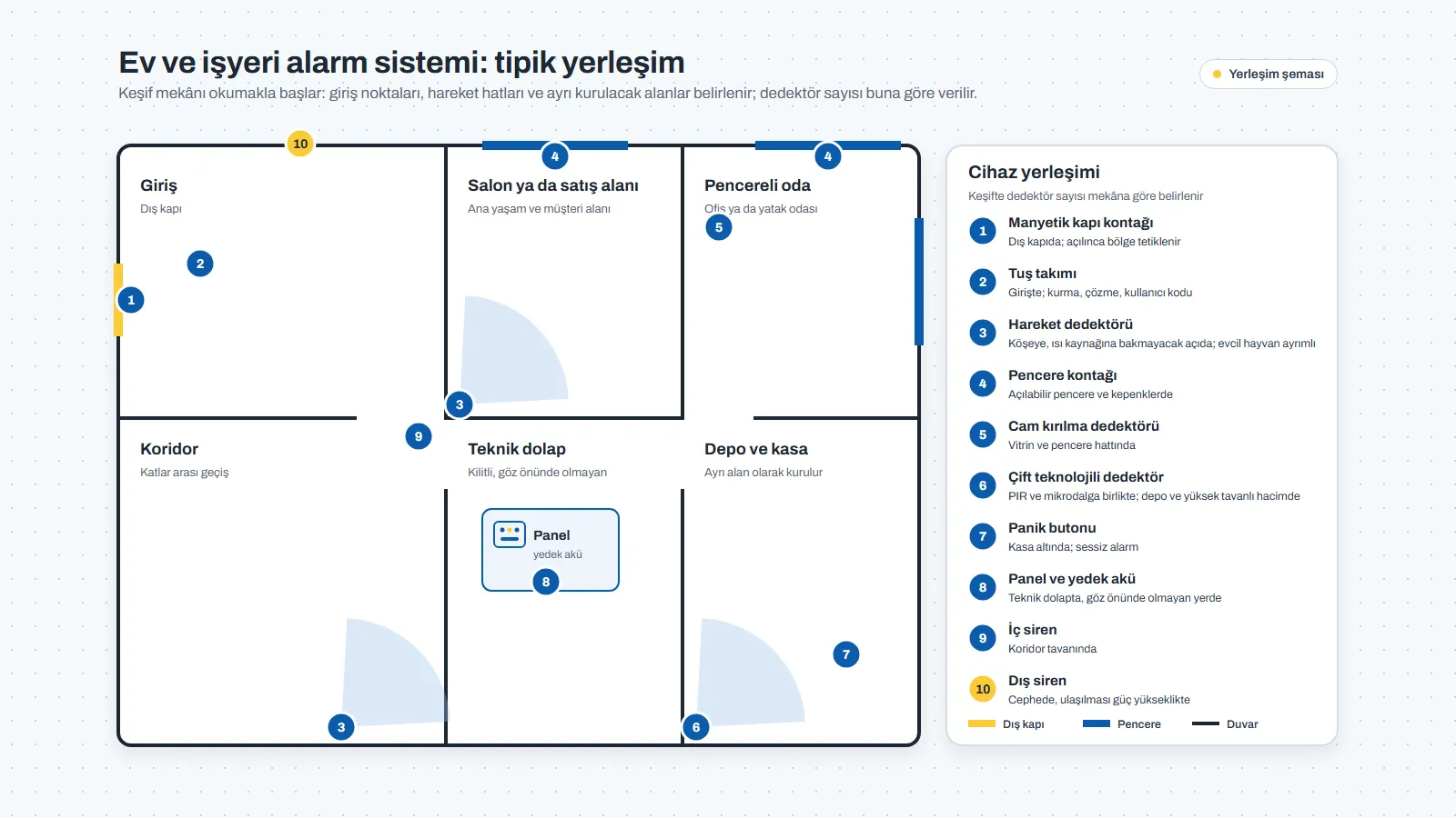 Ev ve işyeri alarm sistemi yerleşim şeması: dış kapıda manyetik kontak ve tuş takımı, salon ve koridorda hareket dedektörü, pencerede kontak ve cam kırılma dedektörü, depoda çift teknolojili dedektör ve panik butonu, teknik dolapta panel ve yedek akü, iç ve dış siren