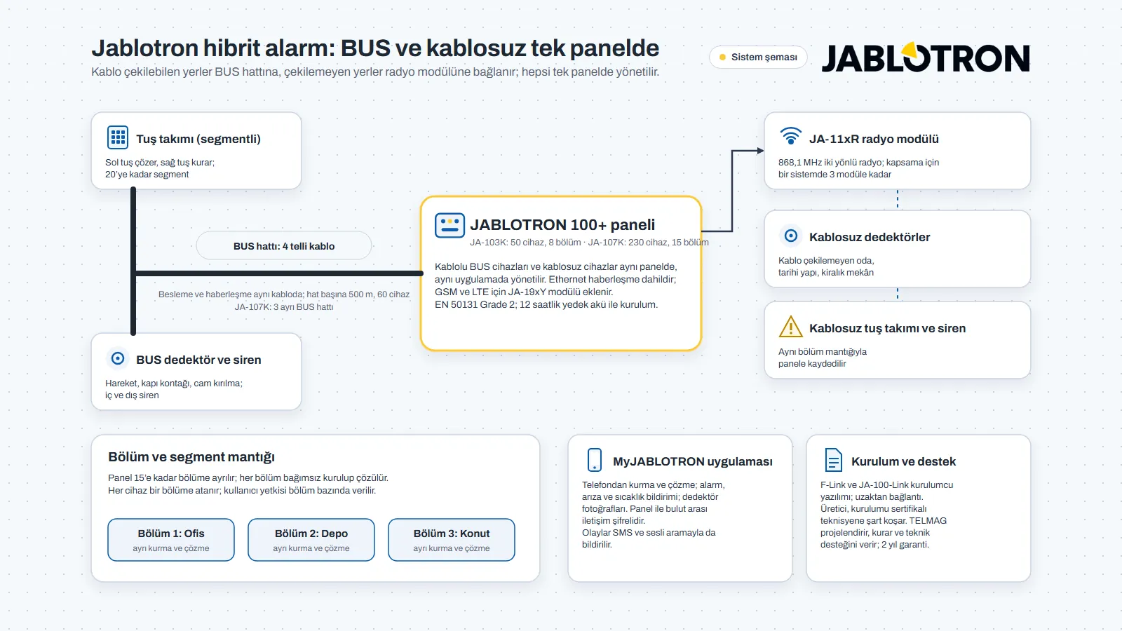 Jablotron 100+ hibrit alarm şeması: JA-103K ve JA-107K paneli, 4 telli BUS hattına bağlı segmentli tuş takımı, dedektör ve siren, JA-11xR radyo modülüne bağlı kablosuz cihazlar, bölüm mantığı, MyJABLOTRON uygulaması ve kurulumcu yazılımları