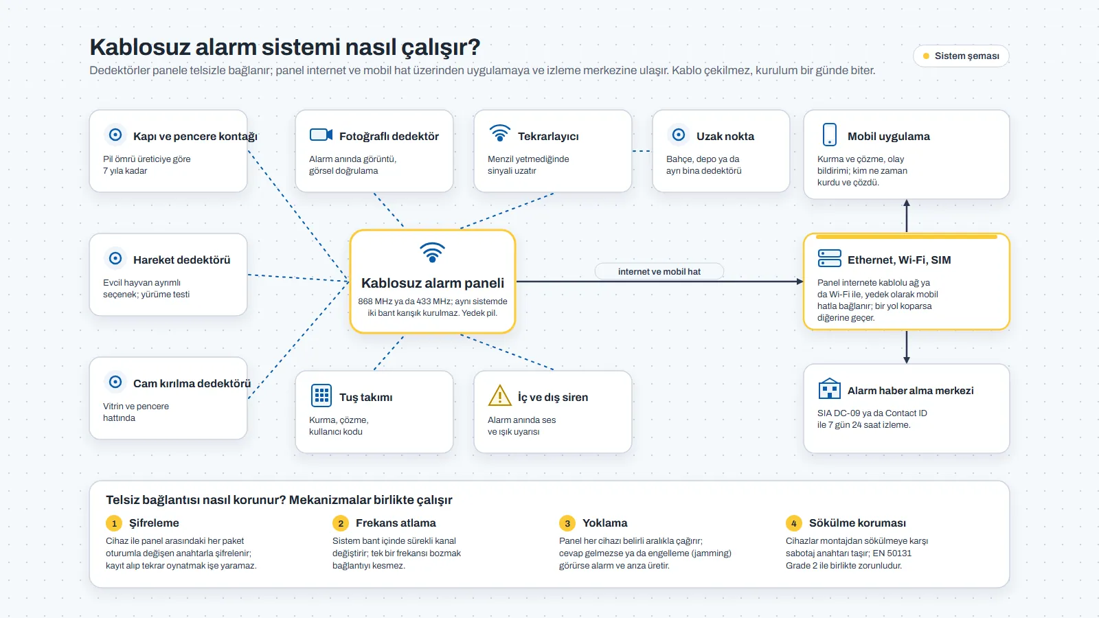 Kablosuz alarm sistemi şeması: kapı kontağı, hareket ve cam kırılma dedektörü, fotoğraflı dedektör, tekrarlayıcı, tuş takımı ve siren panele telsizle bağlanır; panel Ethernet, Wi-Fi ve SIM ile mobil uygulamaya ve alarm haber alma merkezine ulaşır; şifreleme, frekans atlama, yoklama ve sökülme koruması