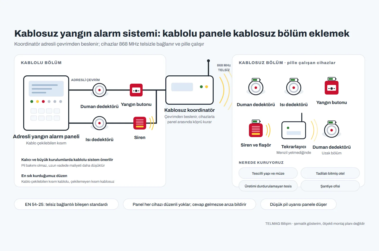 Kablosuz yangın alarm sistemi şeması: kablolu adresli panelin çevriminden beslenen kablosuz koordinatör, 868 MHz telsizle bağlanan pilli duman ve ısı dedektörleri, buton, siren ve menzil için tekrarlayıcı